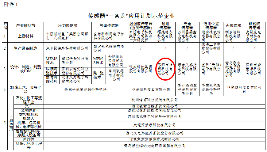 關(guān)于米朗科技有限公司被評選為工信部2019年度工業(yè)強基重點產(chǎn)品 關(guān)于米朗科技有限公司被評選為工信部2019年度工業(yè)強基重點產(chǎn)品