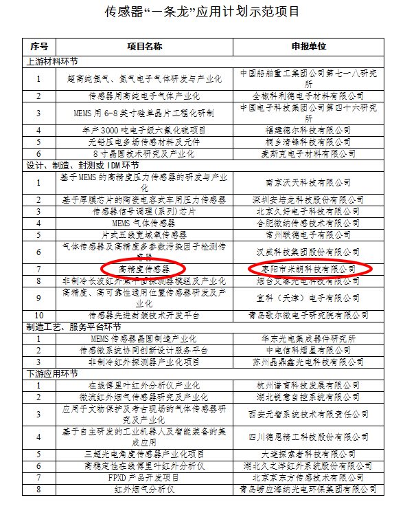 關(guān)于米朗科技有限公司被評選為工信部2019年度工業(yè)強基重點產(chǎn)品 關(guān)于米朗科技有限公司被評選為工信部2019年度工業(yè)強基重點產(chǎn)品